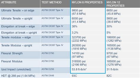 nylon 6 vs nylon 12.